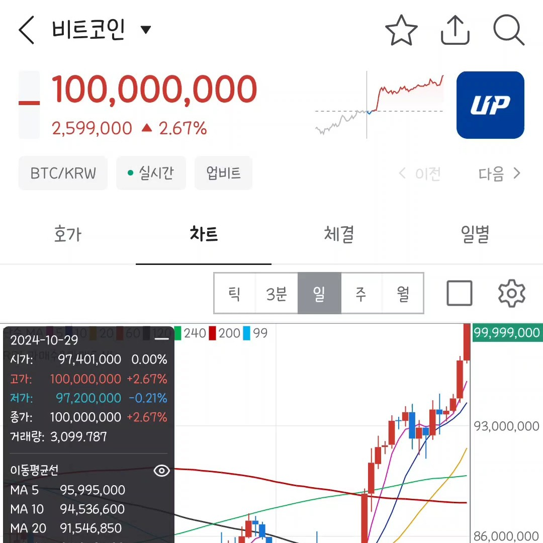 용님의 비트코인 1억 간다 게시물 이미지